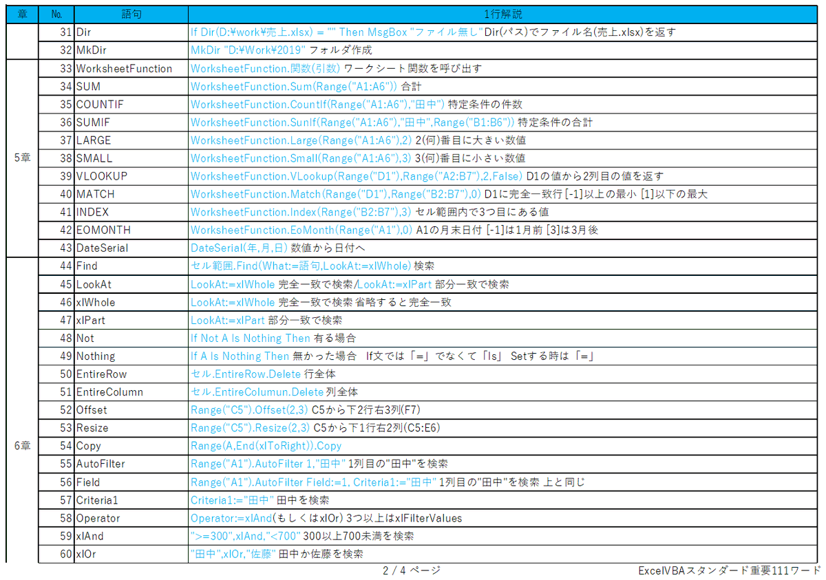 excelhighway's tweet image. 【Excel VBA スタンダード】を受験した時に作成した、重要語句111ワードです。受験される方は、ご利用ください。
#ExcelVBA