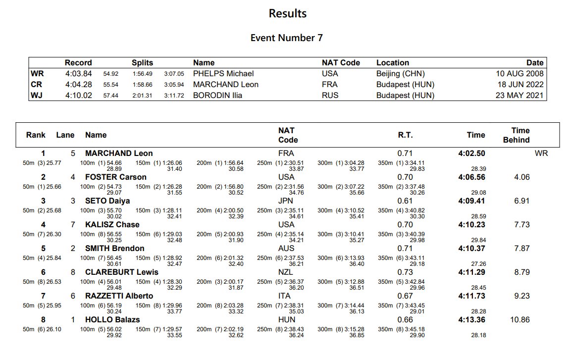 Imagine taking the oldest World Record in swimming history, by the greatest to ever do it, and smashing that record by 1.3 seconds.

France has the best swimmer in the world, just in time for the Paris 2024 Olympic Games. Leon 'boutta get paid. #Fukuoka2023