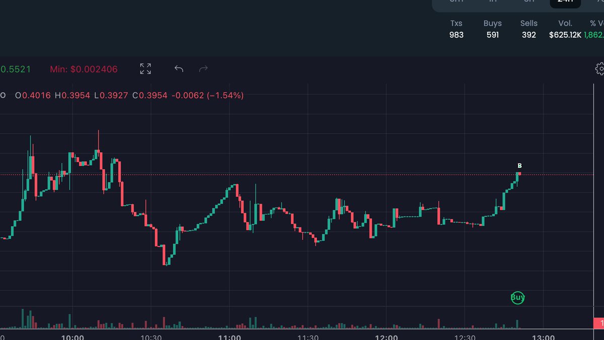 Over 600k volume

Breakout formation on X