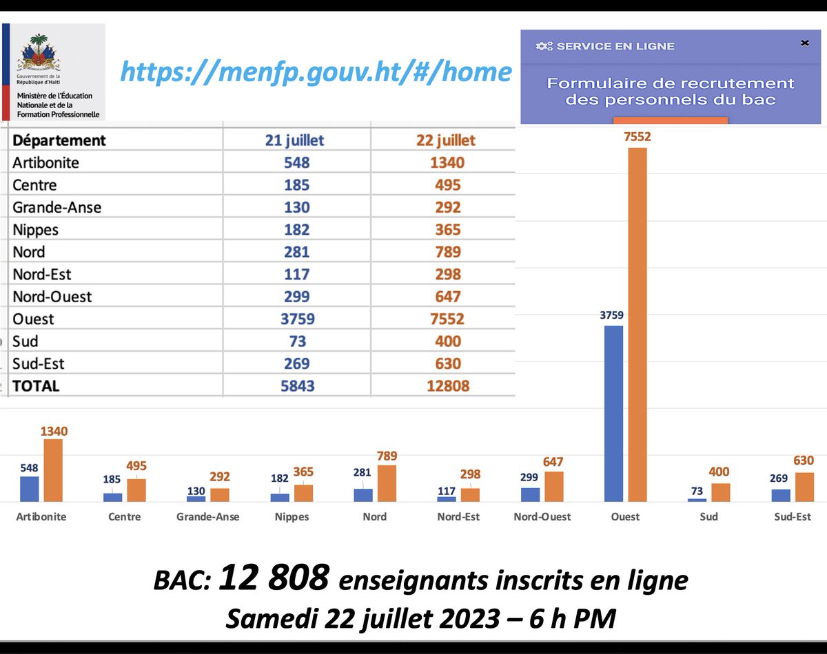 Bakaloreya Jou J-7. Plis pase 12 000 pwofesè deja enskri ANLIY sou menfp.gouv.ht/#/home. <a href="/MENFP_Education/">MENFP Education Haiti</a> kontan wè Direktè ak pwofesè lekòl yo detèmine pou repran kontwòl salklas yo. Pa bliye, tout bachelye yo ka resevwa ANLIY relve nòt ak diplòm bakalorera deja legalize.