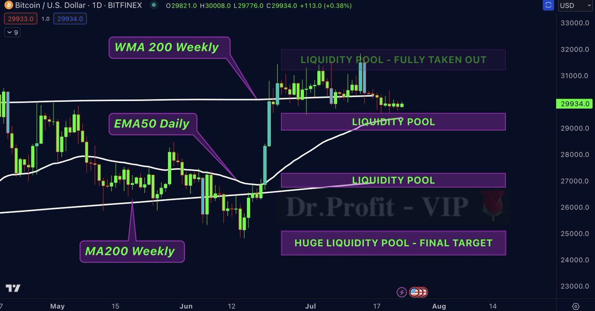 DrProfitCrypto's tweet photo. #Bitcoin   - whats next ?

The big Sunday report, all you need to know:

For more than 8 weeks we speak about the importance of WMA200 ($30.190) weekly indicator, a top high tier indicator that can decide big BTC moves in the coming weeks and months. However, a big change happened this week

🚩 TA/ LCA/ Psychological Analysis: Since the beginning of the month, while everyone start to claim and predict wild price predictions I have been telling you that $BTC will instead move into a sideway movement and grab the two liquidity pools in our range. The liquidity pool at $31.700 was perfectly grabbed two weeks ago, now a liquidity pool remains open at $29.000. However, in the big picture there is more liquidity in the downside than in the upside. In addition to that, WMA200 is lost on the daily chart. Closing the weekly chart below WMA200 is a very bad sign for BTC and supports my idea that BTC needs to see a wider correction here.

First Target: Liquidity pool at $29.000, to take out liquidity and retest EM50 daily. If a daily candle clearly closes below EMA50 you can expect the next liquidity pool at the second target

Second Target: My second target is located at a liquidity pool at $27.000 region that perfectly matches with the top high tier indicator MA200 weekly. This target is only in our interest once EMA50 ($29.000) is lost. If MA200 weekly is also lost, you can expect the worst case scenario to play out, which would bring us to target three

Third target: Absolute worst case scenario, is hitting the huge liquidity pool in the $24.000 region

Remember that the word "Target" does not mean that Iam fully aiming to see these "Targets" in the next few days. Price action fully depends on BTC reaction on certain levels. As example, we said if WMA200 is lost, we see EMA50 next. If EMA50 at $29.000 is lost we see MA200 weekly next at $27.000. Once losing MA200 weekly we see the absolute worst case and the final target of $24.000

Remember that one out of two liquidity pools got fully filled at $31.700 and taken out as mentioned in the Sunday report two weeks ago. The plan played out perfectly for the $31.700 pool. Remember that only one out of two liquidity pools was taken out already, and there is still one at $29.000 region that was not taken out yet.

Remember that the liquidity pool is perfectly matching with EMA50 daily that has not been retested yet. Something Iam fully paying attention to as very strong support. 

I think that market makers will go for the $29.000 liquidity before they decide to continue going up, or even taking out the current largest liquidity pool at $24.000 region before continue going up. For that, really big FUD is needed and going all the way down to $24.000 region would be the absolute worst case scenario. 

Remember that there is almost no liquidity left in the upside, Remember that this week is the week of big volatility due to important economic data including FOMC. In other words, a week in which our liquidity pool of $29.000 can finally be taken out.

🗓️ Important Events Next Week:

Monday: Manufacturing/ Services PMI
Tuesday: CB Consumer Confidence
Wednesday: FOMC 🚨
Thursday: Unemployment Claims
Friday: Core PCE Price Index

End:// thx for reading

Premium membership: https://t.co/tPUIwfoBxA
Free Telegram: https://t.co/zkdgaR6H3c