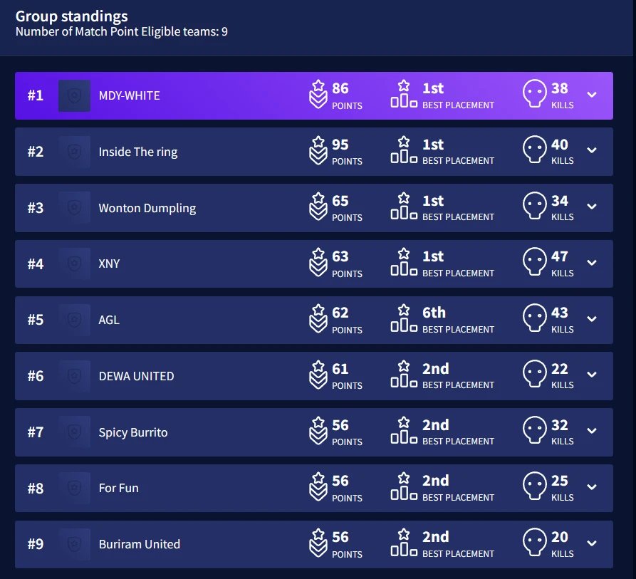 We won our first match point tournament and earned our spots in Birmingham!!! 🎉🎉🎉
7 teams from APACS,lets goooo!
APACS ON TOP 💪💪💪
