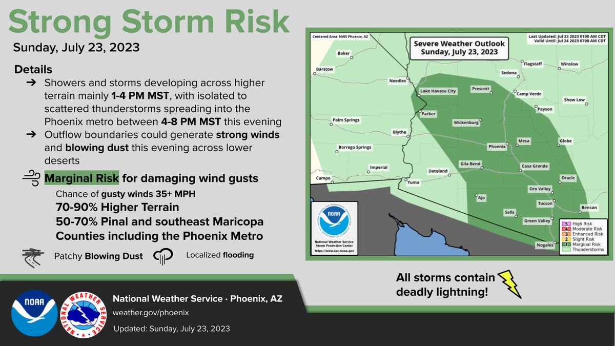 Marginal Severe Thunderstorm Risk: Scattered thunderstorms are expected today, with the current expectation of more activity than yesterday. Wind hazards possible today, with higher likelihood of strong outflow winds pushing into the Phoenix metro late this afternoon and evening.