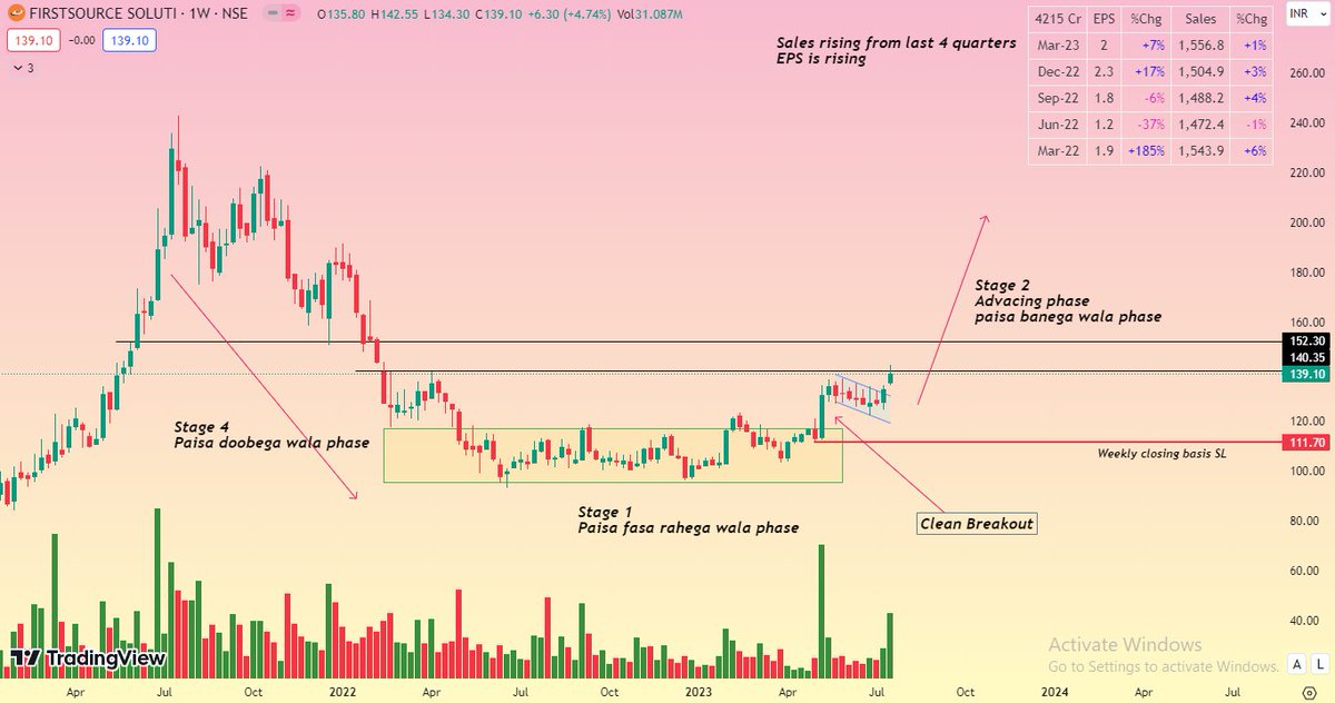 vaibhavmittalg's tweet photo. FSL from midcap segment is the best stage analsyis looking chart with supporting fundamanetals 

Suggested same on 16/july also in whatsapp and telegram group

#FSL #midcapit #ITAlert #midcapstock #cnxmidcap https://t.co/mWRUxqeokW