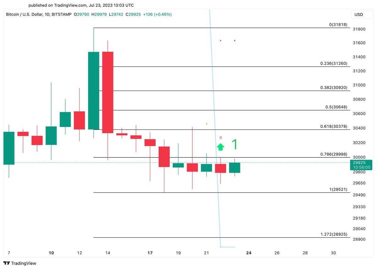 Bitcoin | The TD Sequential shows a buy signal on $BTC daily chart. A daily  close above $30K could validate the bullish formation leading to an upswing  to $30.4K - $30.6K. Watch