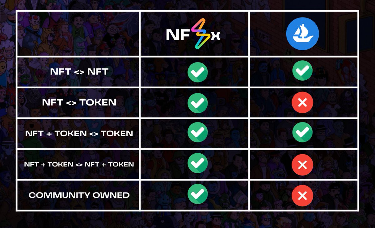 Let's take a closer look at the P2P Swap on <a href="/nf3exchange/">NF3 | NFT Swaps & OTC Platform</a> compared to <a href="/opensea/">OpenSea</a>'s Deals. With <a href="/opensea/">OpenSea</a> launching their Deals function, it's a strong validation for our P2P Swap model, and we couldn't be prouder!

But wait, here's the deal! At <a href="/nf3exchange/">NF3 | NFT Swaps & OTC Platform</a>, we're all about providing