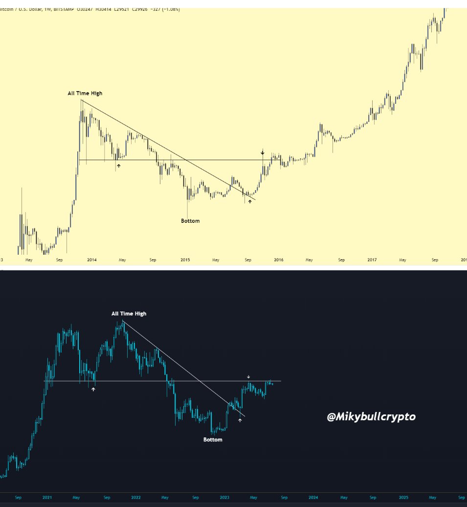 MikybullCrypto's tweet image. #Bitcoin following 2016 PA.
Probably nothing!