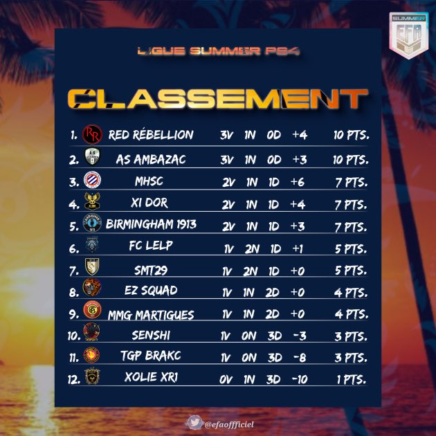 Voici les classement actuel de l’équipe dans les divers compète engagée. 
A noter que nos compètes vont se jouer sur les diffèrent match de la semaine car nous pouvons (re)lancer la course au titre dans toute les compétitions. 
@AVPAFR  <a href="/TGP_Events_/">TGP EVENTS</a>  <a href="/EfaFranceoff/">EFA France 🇨🇵</a>  <a href="/WOC/">World of Champions</a> <a href="/Hulk/">Incredible Hulk</a>