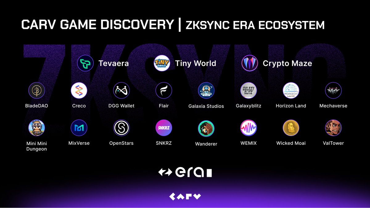 carv_official's tweet photo. 🔍 #CARV Game Discovery 🔍
@zksync is a Layer-2 protocol scaling #Ethereum with ZK tech while maintaining freedom, self-sovereignty, and decentralization.
As a partner of #zkSync, we are thrilled to witness its flourishing presence in the #web3 gaming world.
Check out some remarkable gaming contributions below.
🧶