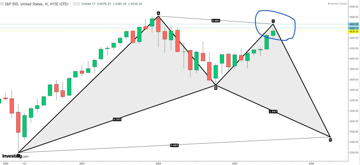 The S&amp;P 500 is near kissing distance from 'C' discussed below. Will it take a dive or will its momentum carry it higher? For either events, the odds are even at this stage. #SPX #SP500 #NYSE #USA📷 #China #NYSE #Trump #StockMarket #Economy #TechnicalAnalysis #DowJones