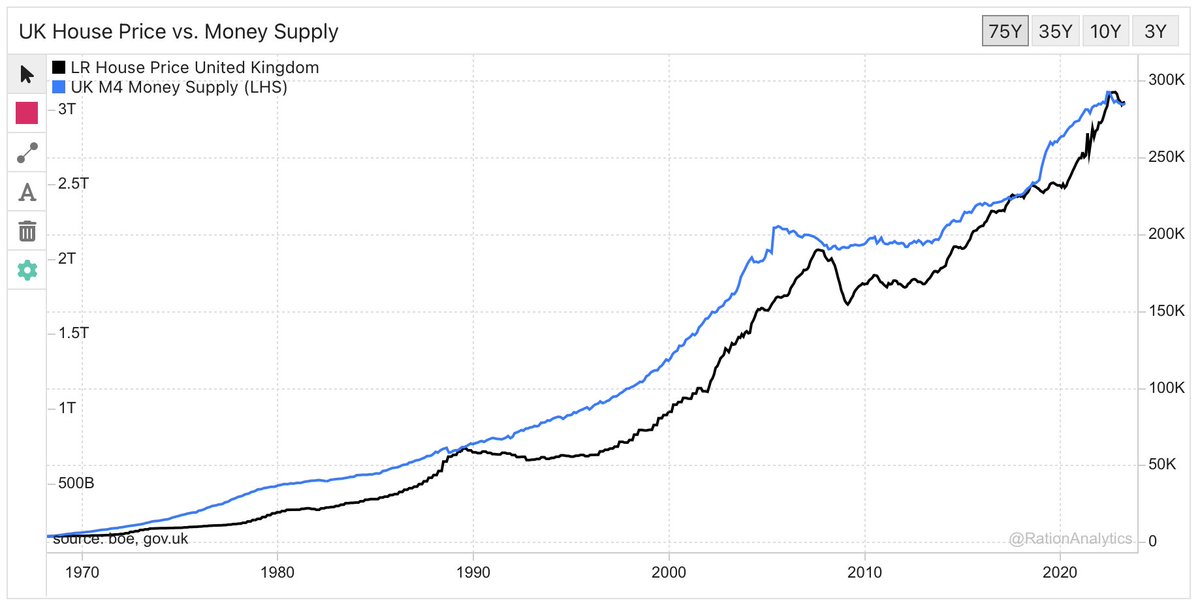 rationanalytics's tweet photo. UK house prices trending almost perfectly with GBP money supply

it's bubbles all the way down https://t.co/bjixULUaCN
