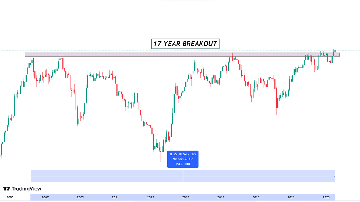 GUESS THIS 17 YEAR BREAKOUT STOCK🔥

This sector is in fire mode 

Highest ever Monthly, Weekly &amp; Daily close

LIKE AND RETWEET TO GET THE STOCK NAME IN YOUR DM 📥

Make sure you follow me so that I can dm you

<a href="/sunilgurjar01/">Sunil Gurjar, CFTe</a> <a href="/kuttrapali26/">Ayushi Chky</a> <a href="/Technicalchart1/">Technical Charts</a>
<a href="/KommawarSwapnil/">Swapnil Kommawar</a>