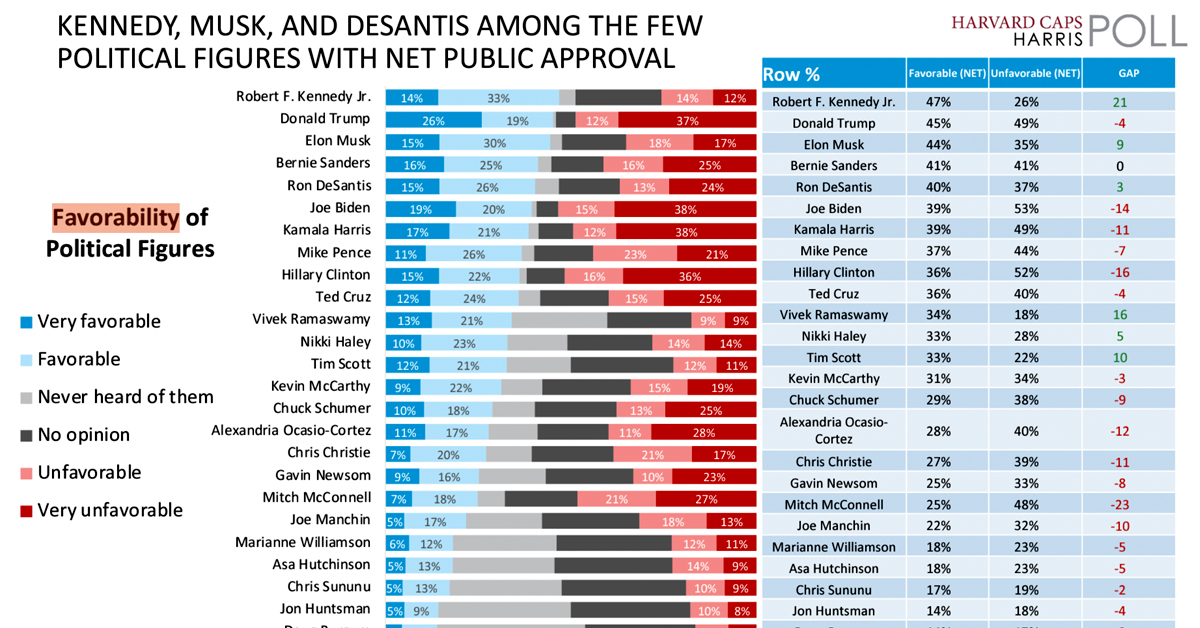 Long shot candidate — or frontrunner? A new Harvard-Harris poll puts my favorability rating at 47% — higher than Trump (45%), Desantis (40%), Biden (39%), and every public figure in the poll. #Kennedy24

Poll: harvardharrispoll.com/wp-content/upl…