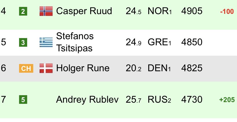 josemorgado's tweet photo. Andrey Rublev continues his great success on clay in 2023, beats Casper Ruud for the Bastad title. His 2nd of the year. 

The Race for the 4th seed at the US Open is on: 🔥 https://t.co/IhGbzBExSk