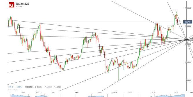 BANGONtrader's tweet photo. remember when I said #Japan #nikkei 
would bottom at 16K 
with some simple lines #MULTIDIAGONALS
you could do this too #investing https://t.co/BlMELfid6H