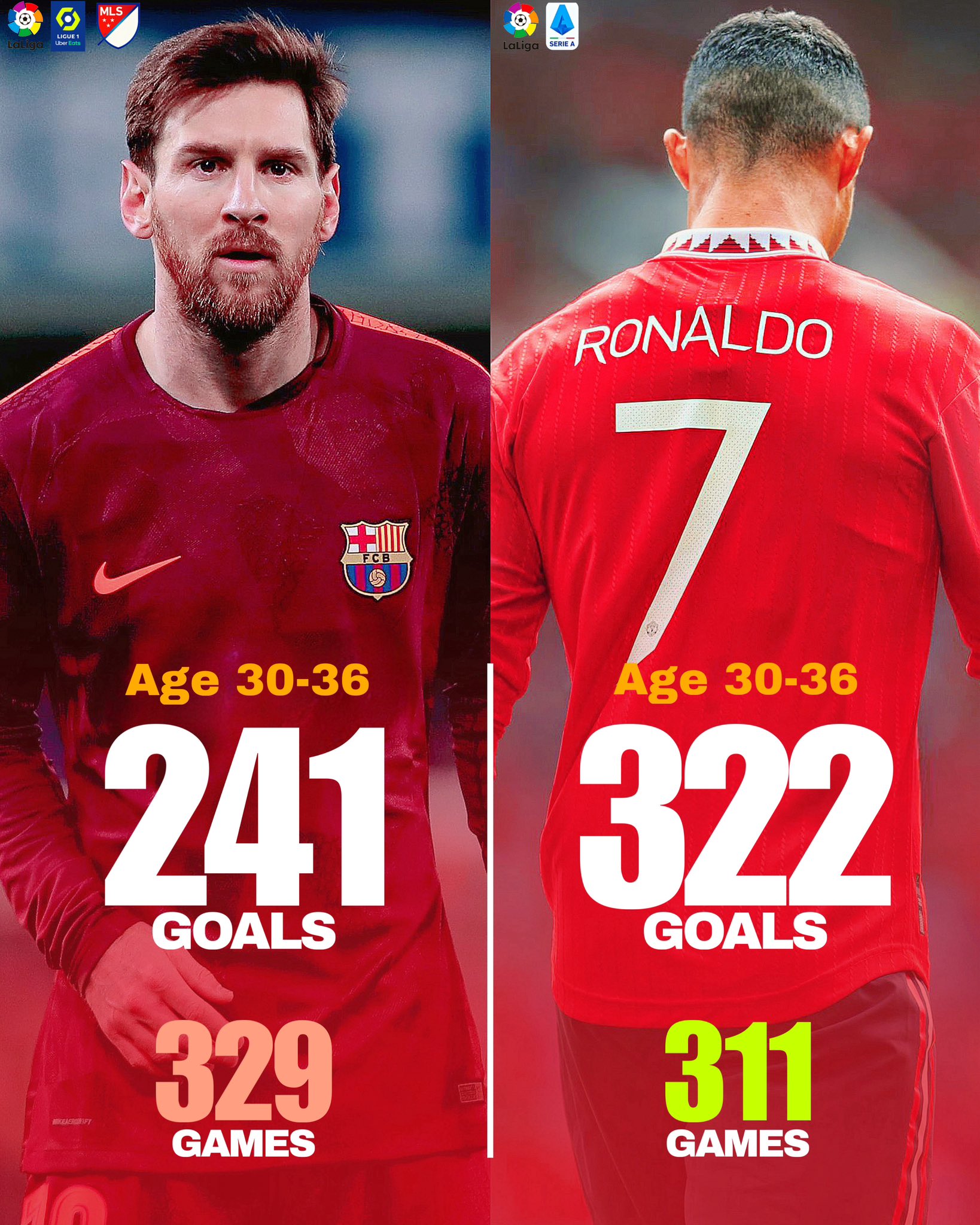 Ultimategoat867 on X: Messi Vs Ronaldo age 30-36! 🧬⚽️✓ https