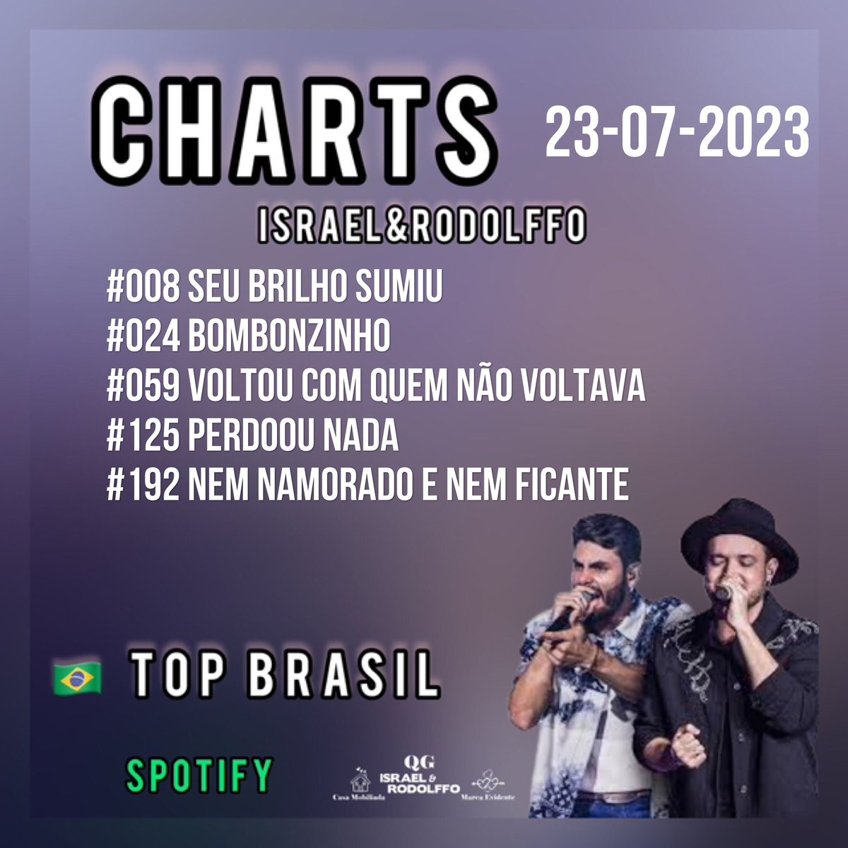 qg_ier_'s tweet photo. Domingoou c/ Charts🇧🇷

☆5músicas🎶Streams
•Seu Brilho Sumiu⬆️1 #1.199,105
•Bombonzinho ⬆️2 #778,711
•VCQNVoltava ⬆️1 #414,932
•Perdoou Nada⬆️20 #217,078
•NNNFicante 🔙166,115

FOCO TOP200🚀 🚀 🚀 
Usem a play 👇 tds os dias no máx de contas

🎧Charts
https://t.co/Y3qdDEKVNP https://t.co/IcLYIOrWQ7