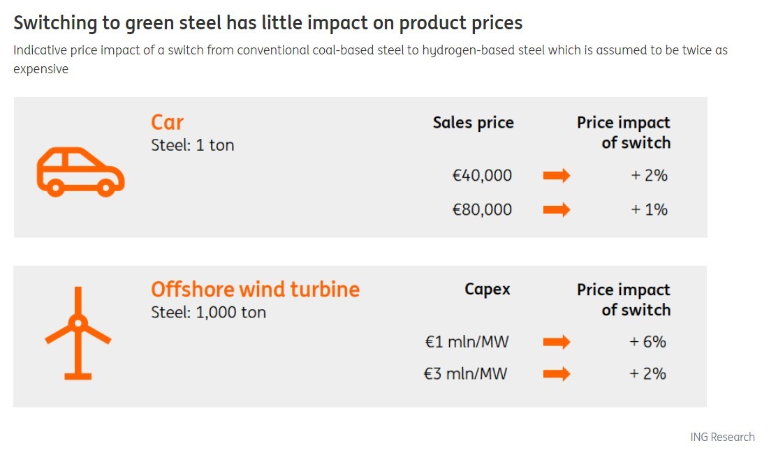 Switching to green steel may be twice as expensive as less climate-friendly alternatives – but interestingly, it actually makes hardly any difference in the final pricing of steel-heavy products, write @GHieminga and <a href="/Edse_Dantuma/">Edse Dantuma</a>

think.ing.com/articles/hydro…