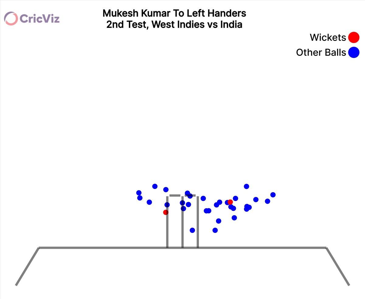 Mukesh Kumar to the West Indian left handers. He's primarily bowled around the wicket (64%) and started the 4th Day by bowling over the wicket and trapped Alick Athanaze in front of the wickets. Only 20% of his deliveries to left handers were projected to hit the stumps. #WIvIND https://t.co/7GT8eRKxxB