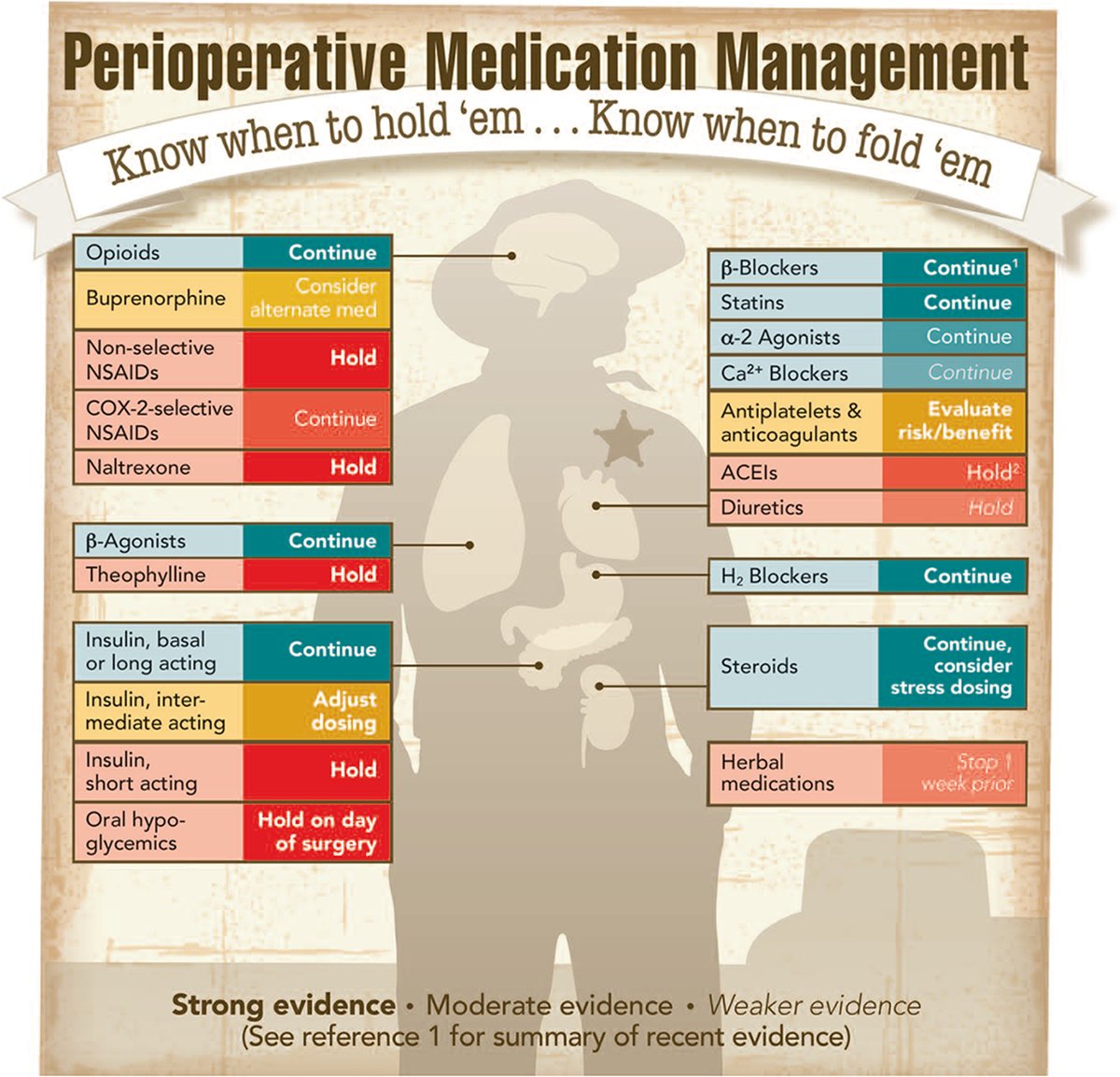 #Infographic in #Anesthesiology - Perioperative Medication Management 🎨 ow.ly/NqtQ50Pin9M