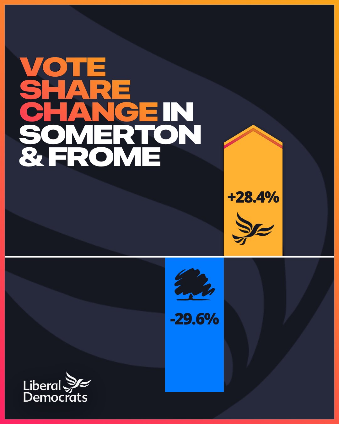 Liberal Democrats on Twitter "🔼🔶🔼🔶🔼 SarahDykeLD's victory was among
