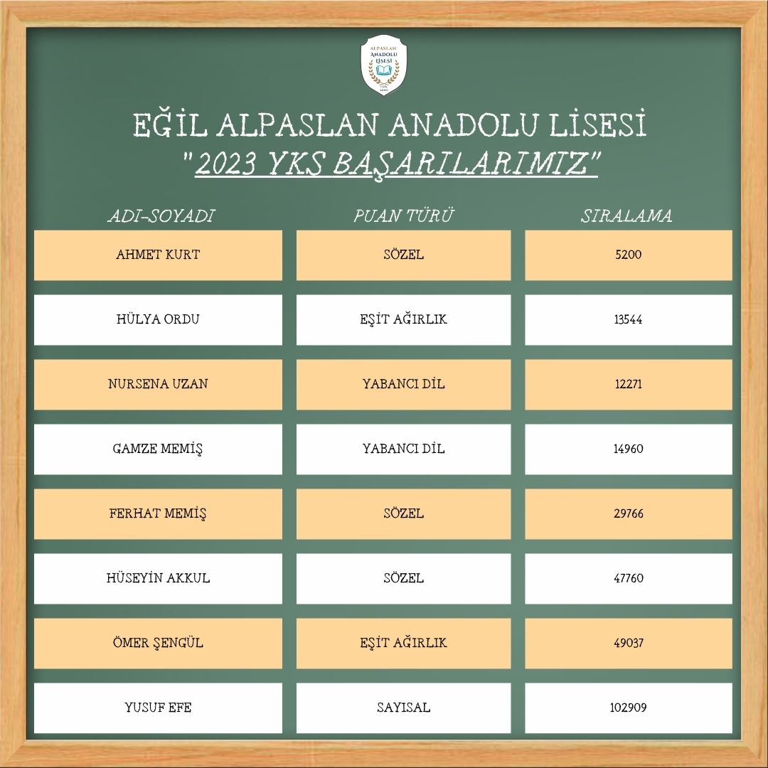 EgilAlpaslanAL's tweet photo. 🎖️🎖️🧿🎖️🎖️

Dereceye giren tüm öğrencilerimizi kutluyoruz. Emeği geçen tüm öğretmenlerimize teşekkür ediyoruz. 

@Diyarbakirmem @Murat4Kucukali  @Egililcemem @EgilKaymakamlik @idrisarslan25 https://t.co/YwdbDFYgvn
