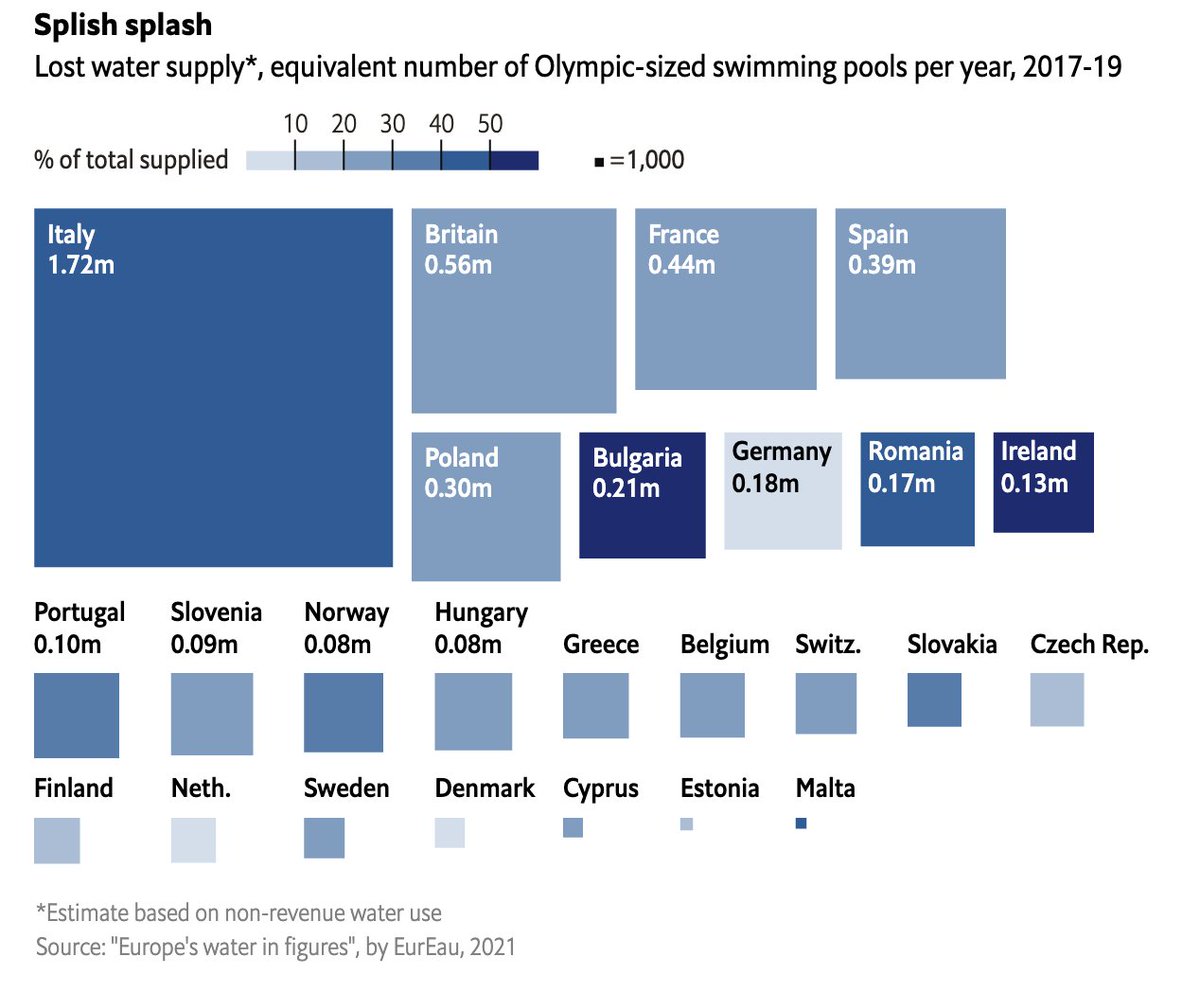 Perdidas de agua en Europa (agua no facturada) equivalente en piscinas olimpicas...