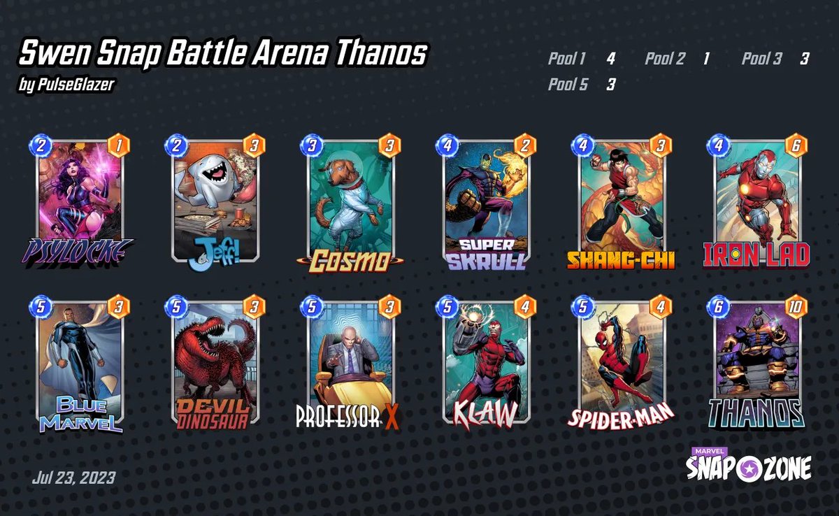 🔥THANOS CONTROL IS THE DECK TO BEAT‼️ <a href="/W_MarvelSnap/">W</a> deck with one simple alteration wins the <a href="/SNAPBattleArena/">Battle Arena</a> Tournament again‼️

Join me to look at the Data and Top 2 Decks. <a href="/MarvelSnapZone/">DotGG</a>  <a href="/MARVELSNAP/">MARVEL SNAP</a>  <a href="/SnapDecks/">SnapDecks</a> - Second place deck might be meta👀

👇Vid in Top comment👇