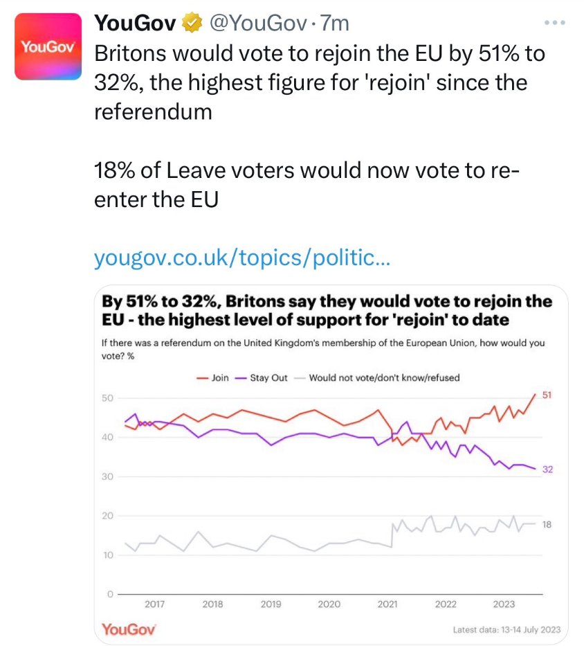 Spectacular #BreakingNews   Britons, including those from #NorthernIreland would vote to rejoin the #EU  in much bigger numbers than ever before, if there was a new referendum held right now. #PostBrexit . 
@AnimalsCount 
#EU2024
#UnitedIreland
yougov.co.uk/topics/politic…
#TeamPlanet