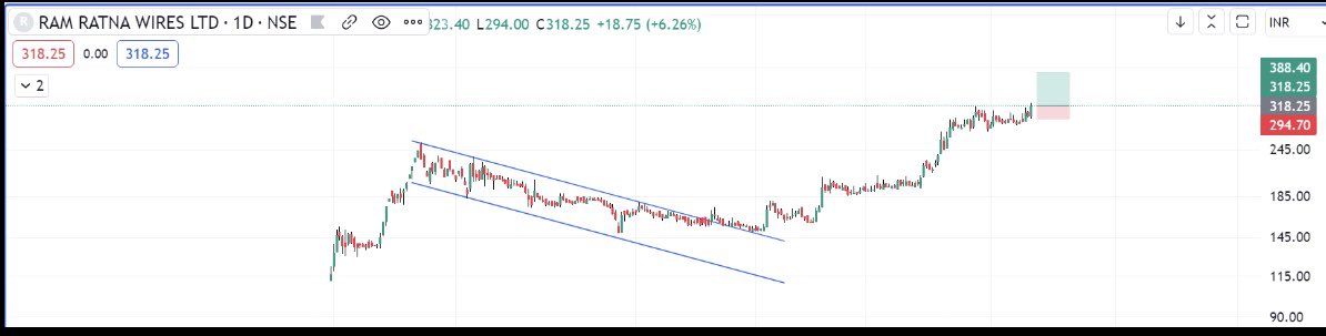 ranu5's tweet photo. #ramrt 
Good looking chart with good R:R for upcoming days/weeks
SL is must ⚠️

#StockMarketindia #StocksInFocus #stockstowatch https://t.co/TFY8rgOoEu