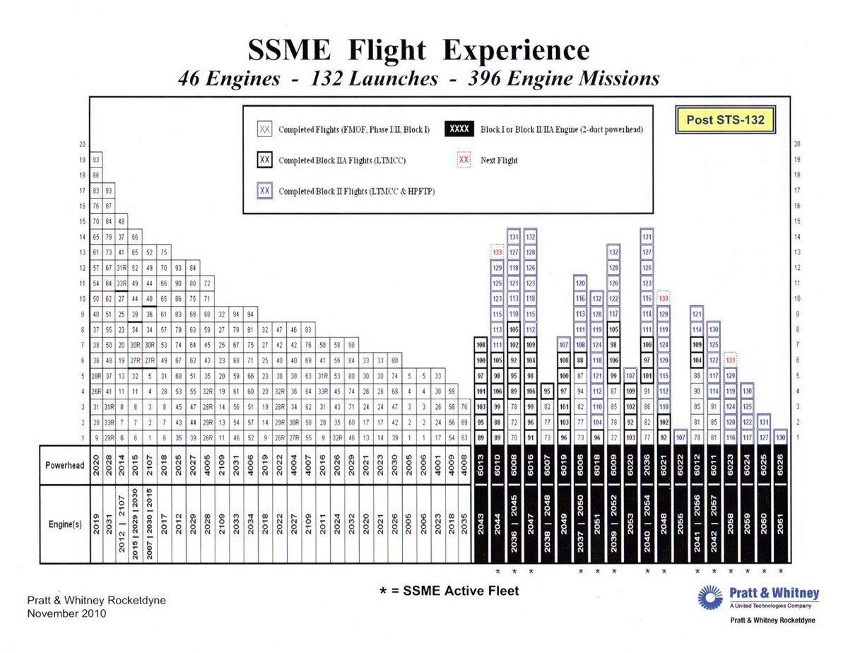 DJSnM's tweet photo. This table of Space Shuttle engines tracks their use across the shuttle fleet, up to STS-132, there are only a couple of engines that flew more than 15 times. SpaceX is starting to exceed this count with some of their engines. 
Also, those center engines light 3 times in a flight.