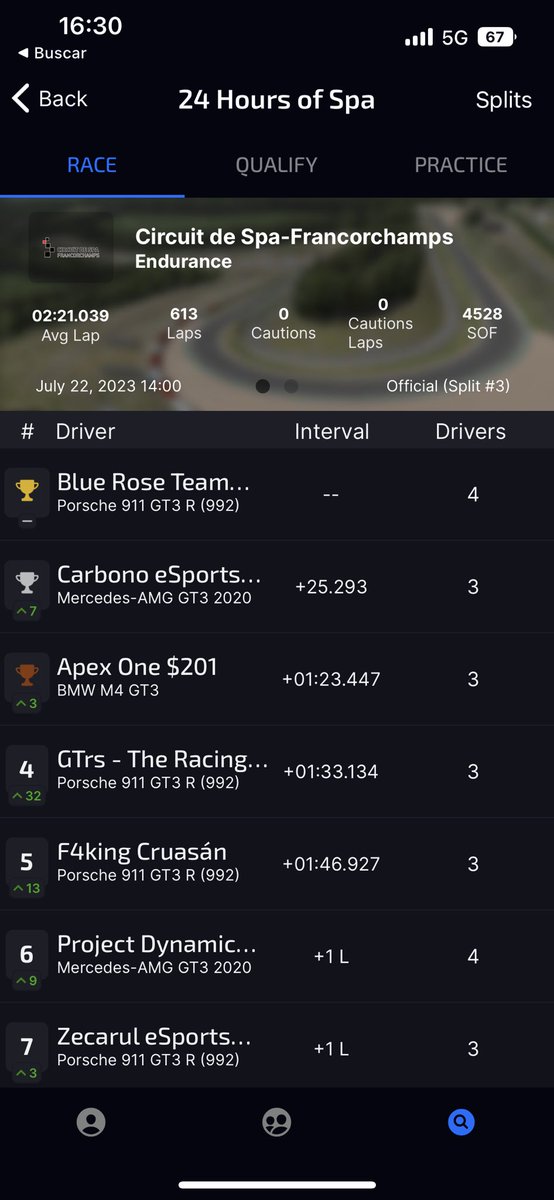 P2 para nosotros en las 24h de Spa, corríamos en el 3er split y nos hemos marcado un auténtico carrerón! Lástima quedarnos tan cerca de esa P1. Habrán más oportunidades!! Estamos más vivos que nunca!! Gaaaaaaaas 💪✊🔥 <a href="/CarbonoEsports/">Carbono eSports</a>