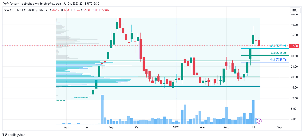 ProfitPattern1's tweet image. #SPAR  

#noTips #noPaidTrainings #noPaidServices