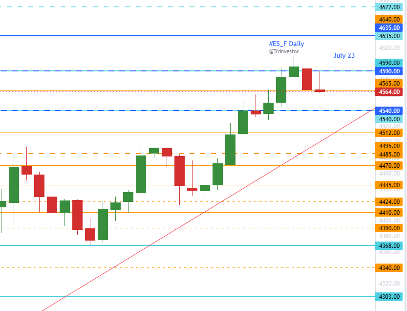 trdnvestor's tweet image. #ES_F

Unlike what I expected to be bearish first &amp;amp; bullish later, last week started with bullish action but ended with bearish

Still hit weekly &amp;amp; monthly 🎯4590

Claimed for a day &amp;amp; failed

Compare charts with same levels from last Sunday with new candles printed

#SPX $SPY