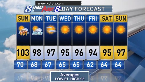 NewsTalk780KOH's tweet photo. Reno hit 105° on Saturday, breaking the record of 104° set on July 21, 2003. We'll top 100° on Sunday, &amp; then the next 8 days will "cool off"...to the mid-90s. Stay hydrated &amp; safe out there! #NVwx #CAwx #KOHNews #RenoNews #Nevada #NorNev https://t.co/0UTD7aLWM9