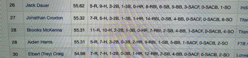 Not the ending we hoped for, but I couldn’t be any more proud of this team! Had a great WWBA batting .588/.682/1.506 with 10 hits and 7 RBI’s. Thank you @1TitansNation for an unforgettable 7 years of travel baseball.
#1TAT
<a href="/WHSWoodBaseball/">WHS Baseball</a> <a href="/tdavid_4/">Tony David</a> <a href="/CoachGilWalker/">Gil Walker</a>