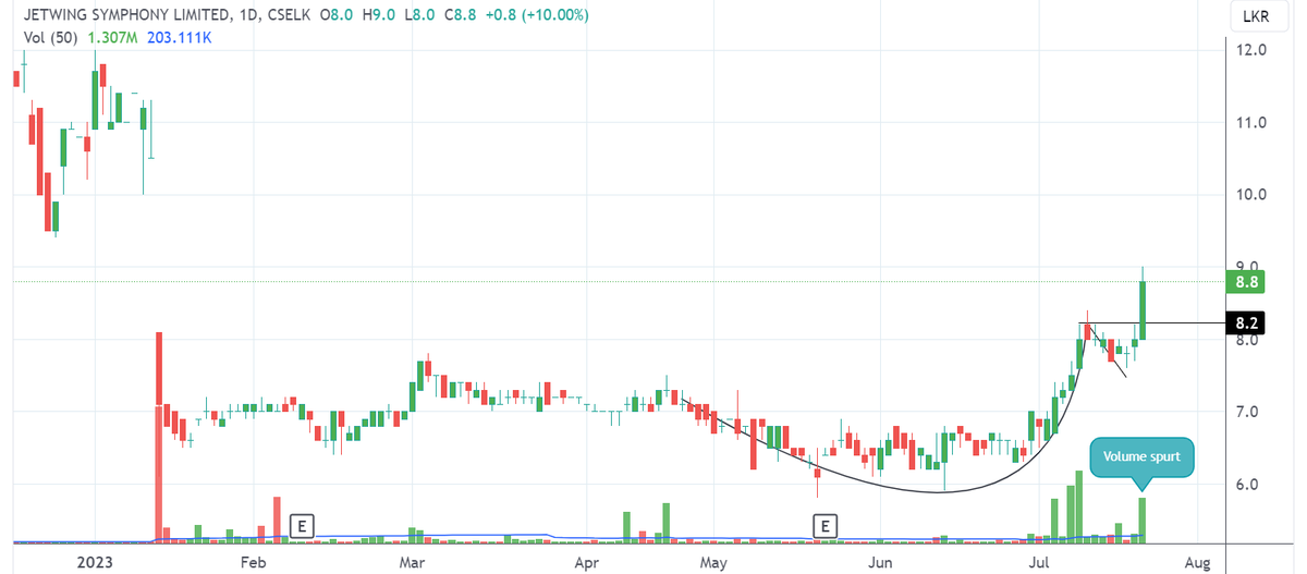 piratheeban1988's tweet photo. #Jetwing Symphony PLC : Will #JETS fill the gap?

 #investing #stockmarket #technicalanalysis #trading #SriLanka #CapitalMarkets #LKA #CSE #CSE_lk #equities #SL #CSEStocks https://t.co/uBR1yiPyLa