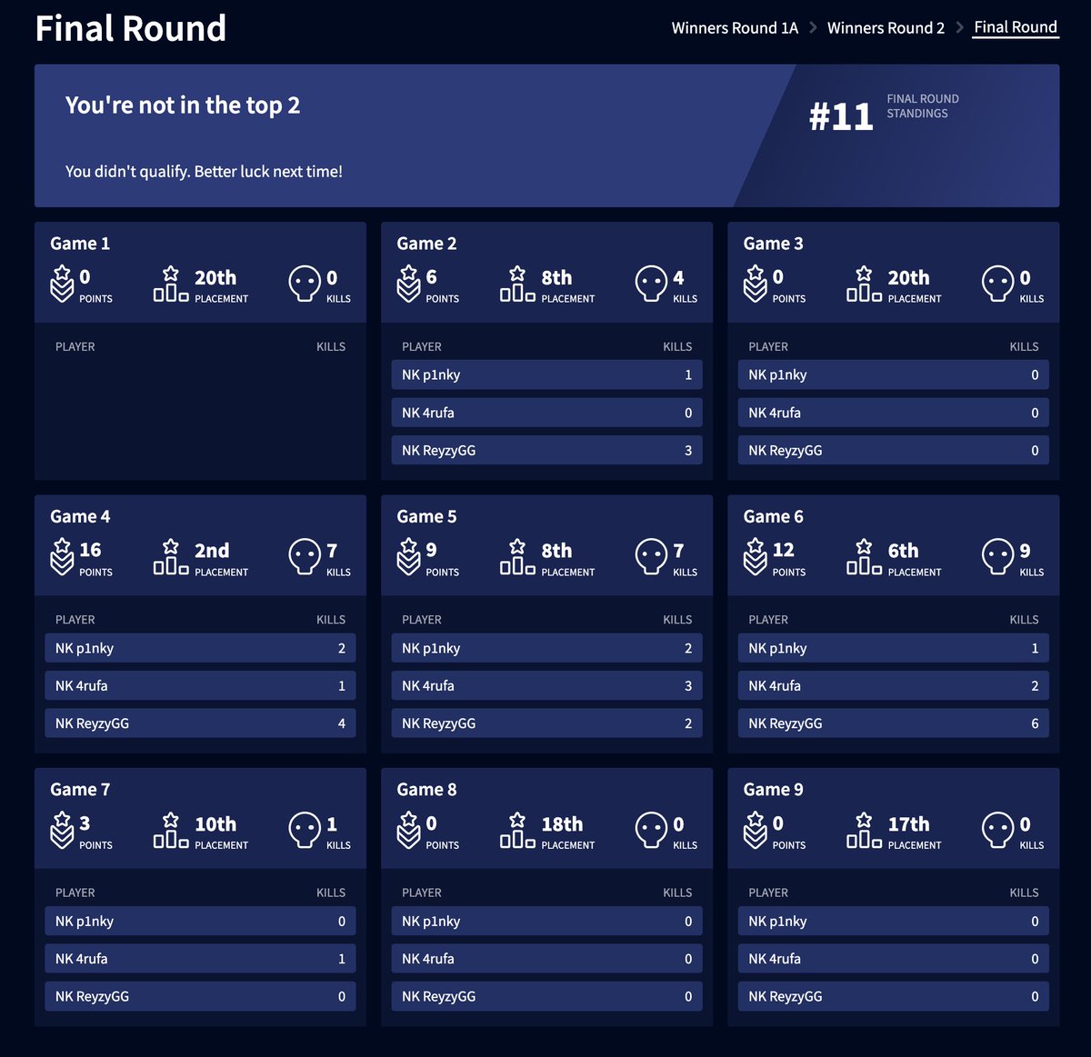 ┏━━━━━━━━━━━┓
　　　 #ALGS Year3
　  Last Chance Qualifier　　
┗━━━━━━━━━━━┛

- Final -
11位┆49pt

最後まで諦めず戦ってくれた選手3名、本当にお疲れ様でした。

そしてファンの皆様ALGS Year3を通して、沢山の応援をありがとうございました！

#ApexLegends #NKWIN