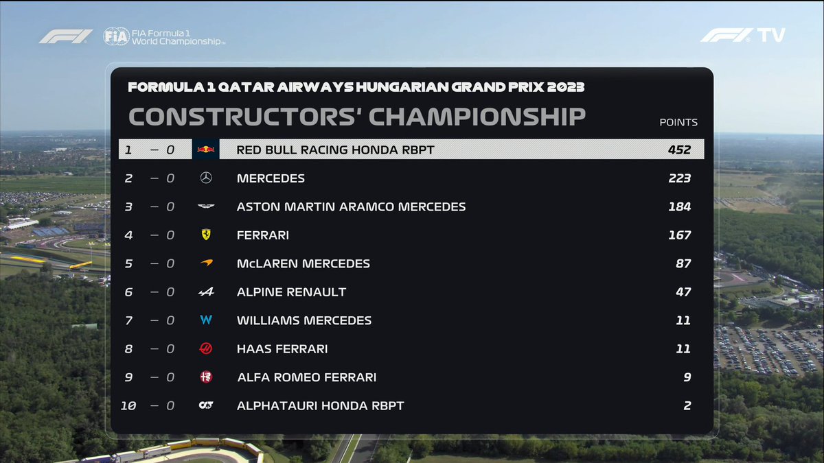 #F1 #HungarianGP Au championnat pilotes, Verstappen semble intouchable et Pérez peut respirer face à Alonso. Russell passe Sainz pour la 5ème mais reste assez loin de Hamilton. Norris continue de progresser et n'a plus que 20pts de retard sur Leclerc!