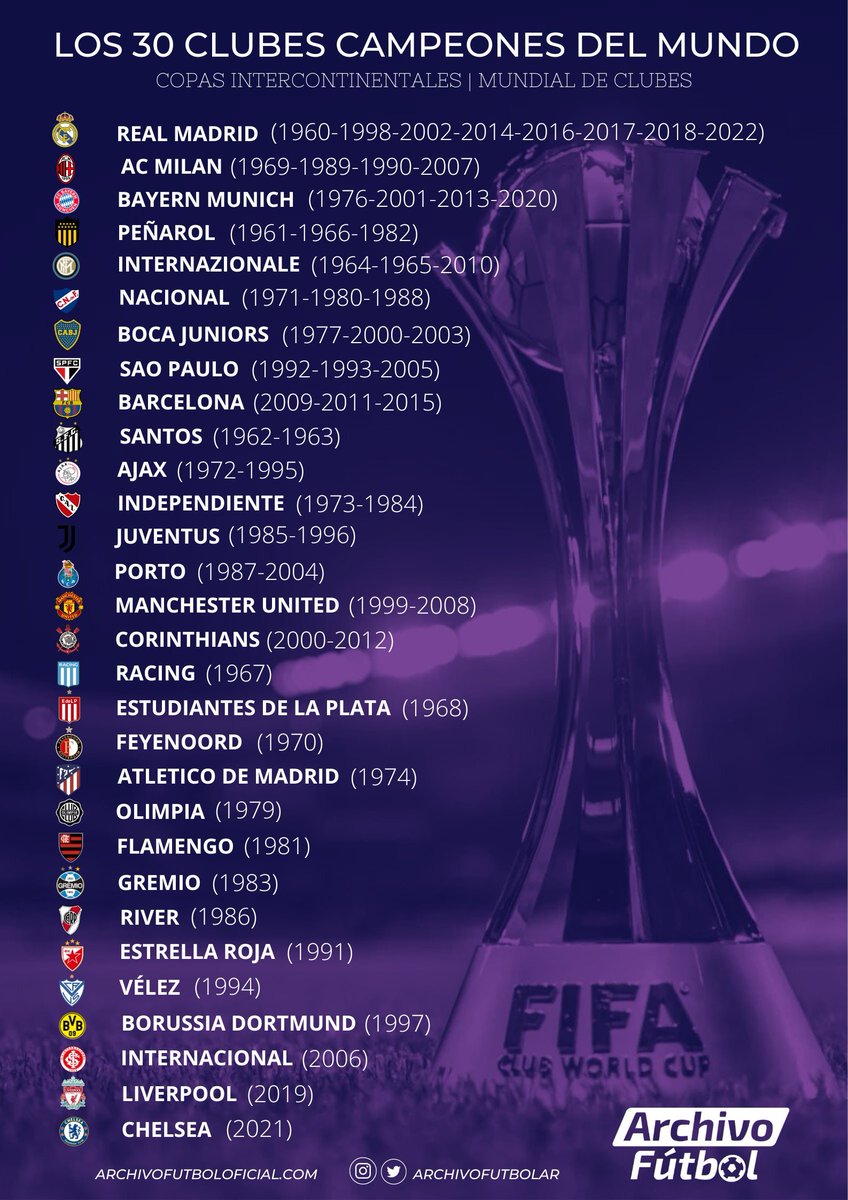 ¡CAMPEONES DEL MUNDO! 🏆🌎

Hay 326.000 equipos federados en el planeta y solamente 30 han salido campeones del mundo alguna vez.

#RealMadrid lidera la nómina con 8 estrellas

En Sudamérica los más ganadores tienen 3 conquistas: #Peñarol, #Nacional y #Boca.

ACÁ ESTÁN TODOS ⬇️