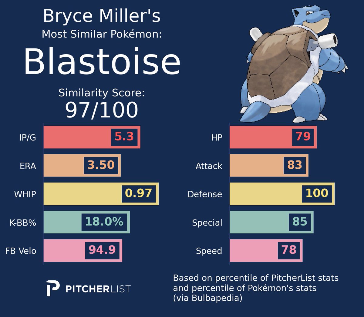 The baseball analysis you never knew you needed can now be found <a href="/PitcherList/">Nick Pollack</a>!

basemon.streamlit.app