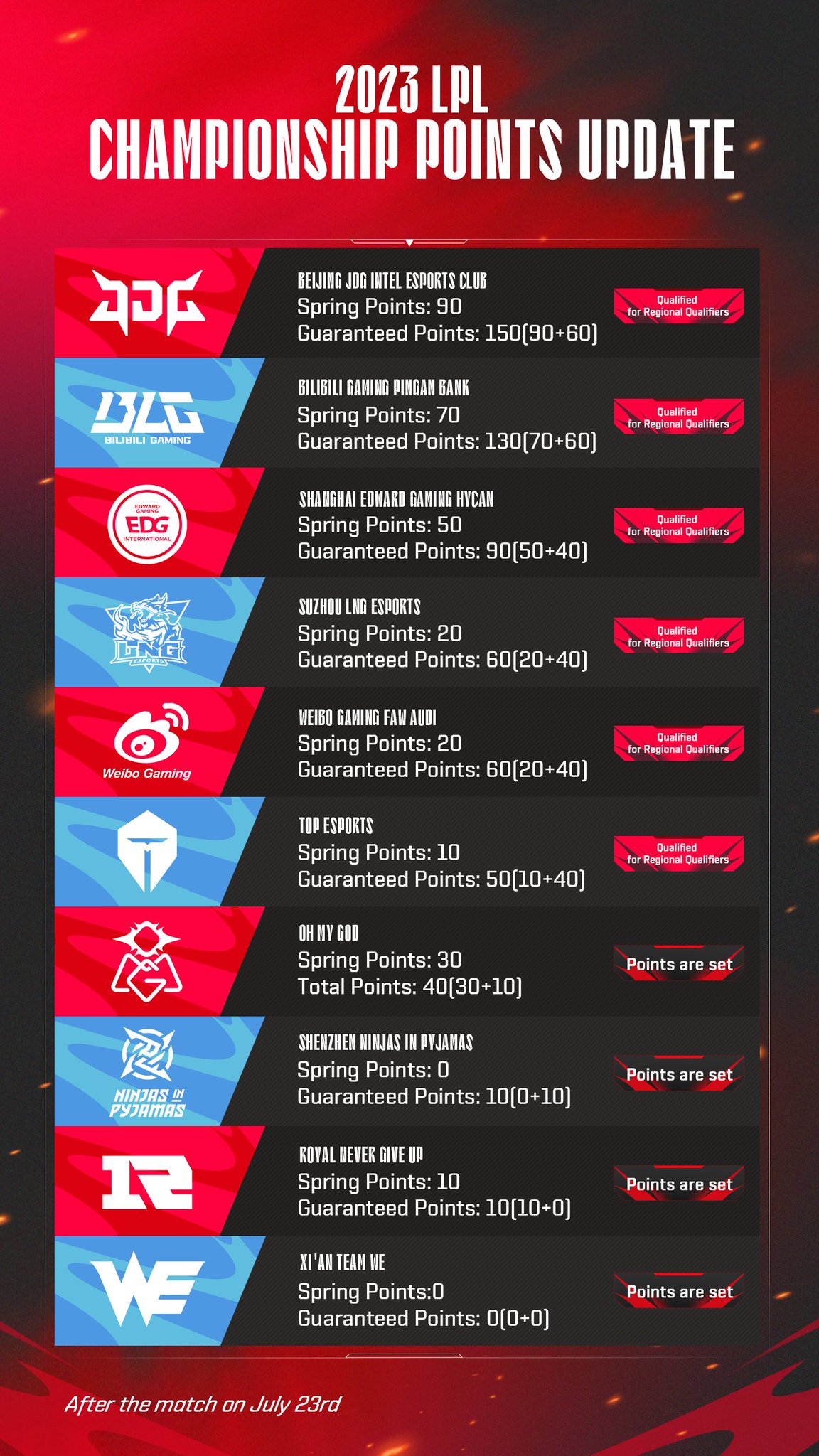 lpl-on-twitter-we-re-down-to-6-teams-competing-for-worlds-give-it