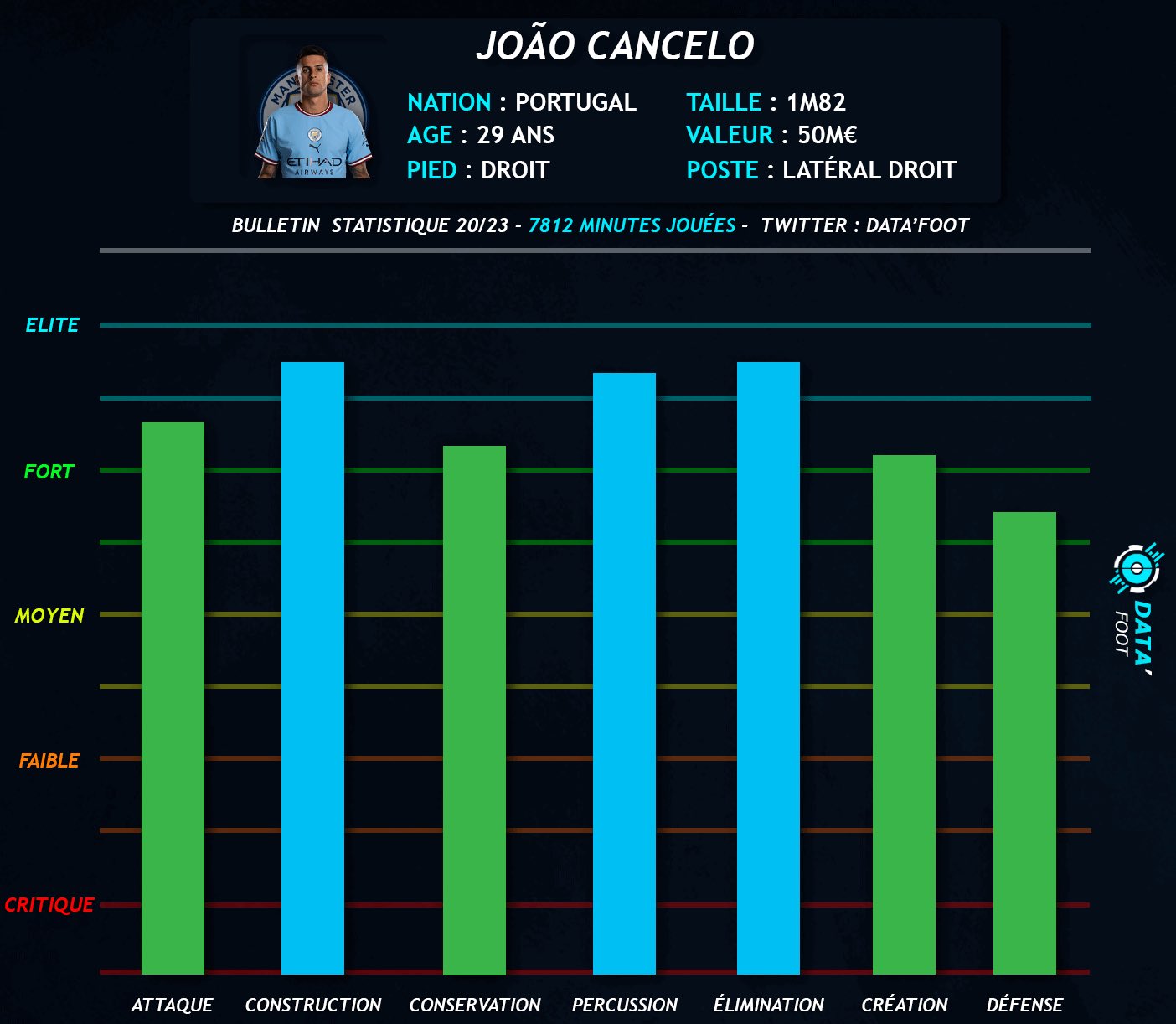 DATA´Foot on Twitter "👀 Qui est le meilleur latéral statistique ? 🇵🇹