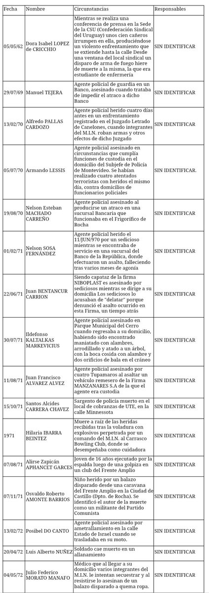 ArqRuthb's tweet image. ✔️| Como uruguaya que deseo colaborar con la #Justicia y la #Verdad del Pasado Reciente, le acerco al Fiscal Perciballe una lista de HOMICIDIOS en los que los autores no han sido identificados ni cumplido pena. 
¿Me ayudan a retwittear?