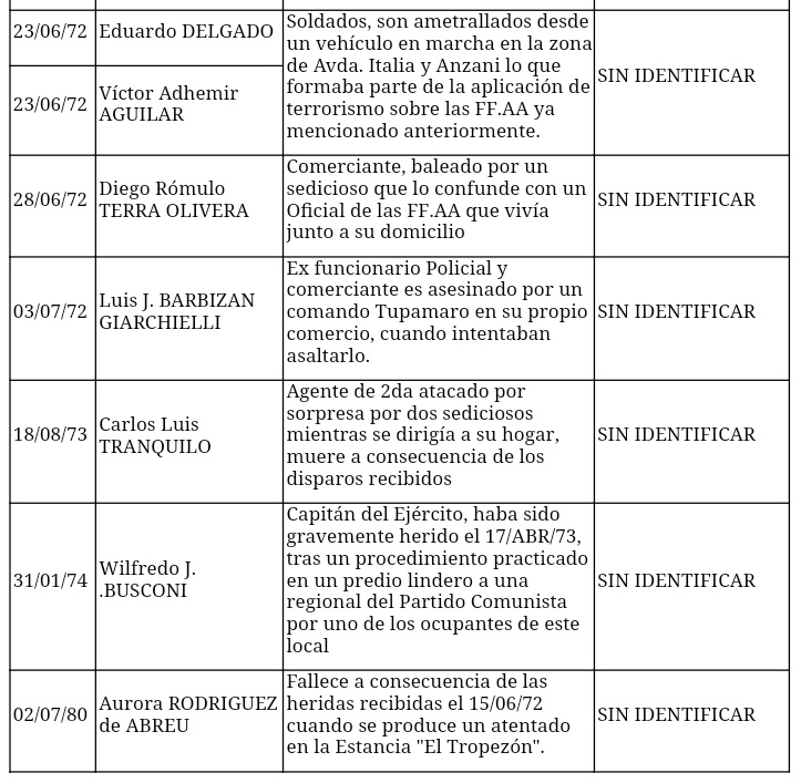 ArqRuthb's tweet image. ✔️| Como uruguaya que deseo colaborar con la #Justicia y la #Verdad del Pasado Reciente, le acerco al Fiscal Perciballe una lista de HOMICIDIOS en los que los autores no han sido identificados ni cumplido pena. 
¿Me ayudan a retwittear?