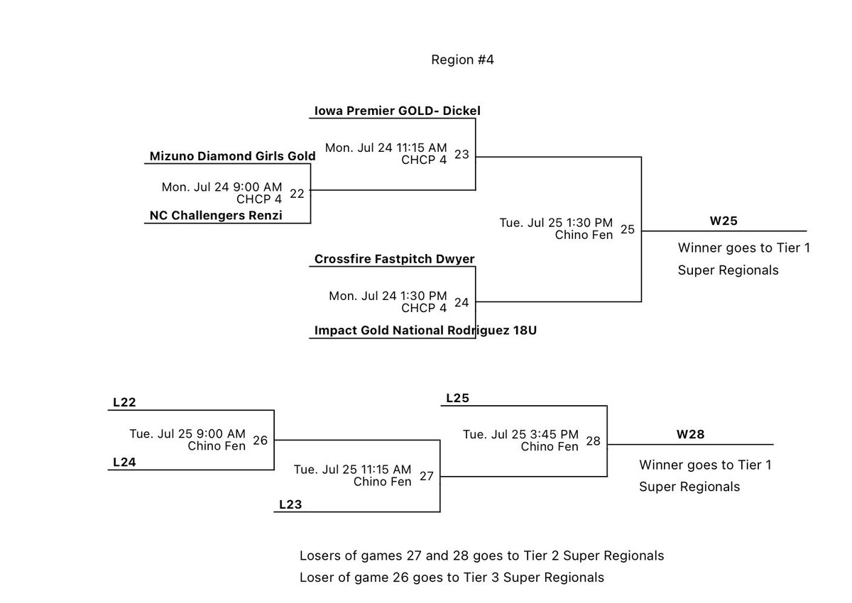 Impact Gold National- Rodriguez 18u tweet media
