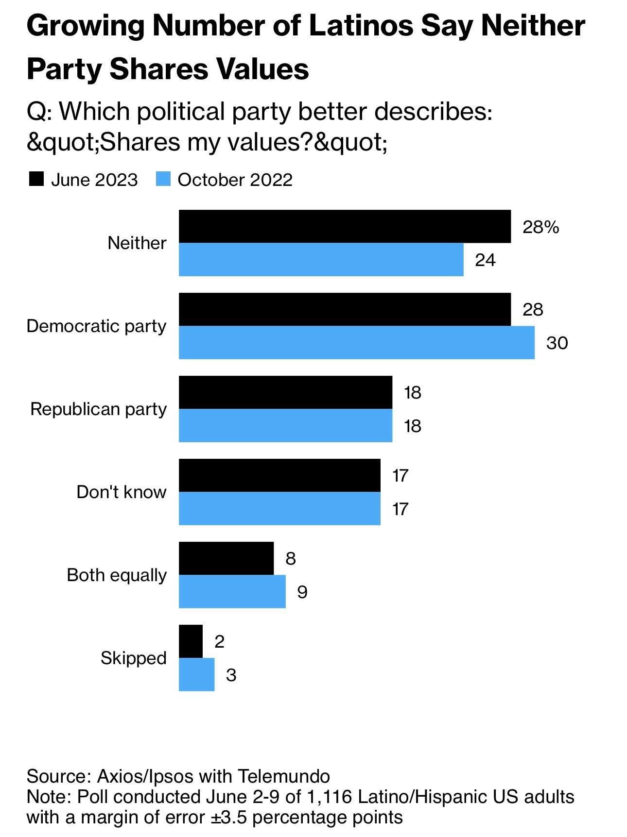 Prodigal on Twitter "Latino Voters Signal 2024 Fight for Democrats