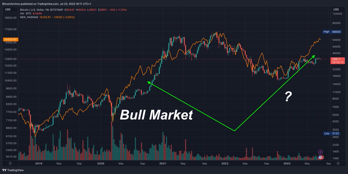 BitcoinArchive's tweet photo. The last time the NASDAQ 100 led #Bitcoin higher by this much, Bitcoin ripped into a parabolic bull-run. 🧐 https://t.co/Q10U3TgOdV
