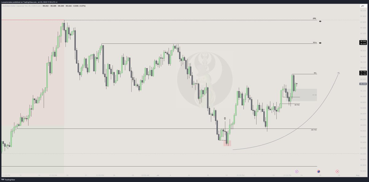 $AUDJPY still looks primed... will keep a close eye on it this week👁️

x.com/SirPickle_/sta…