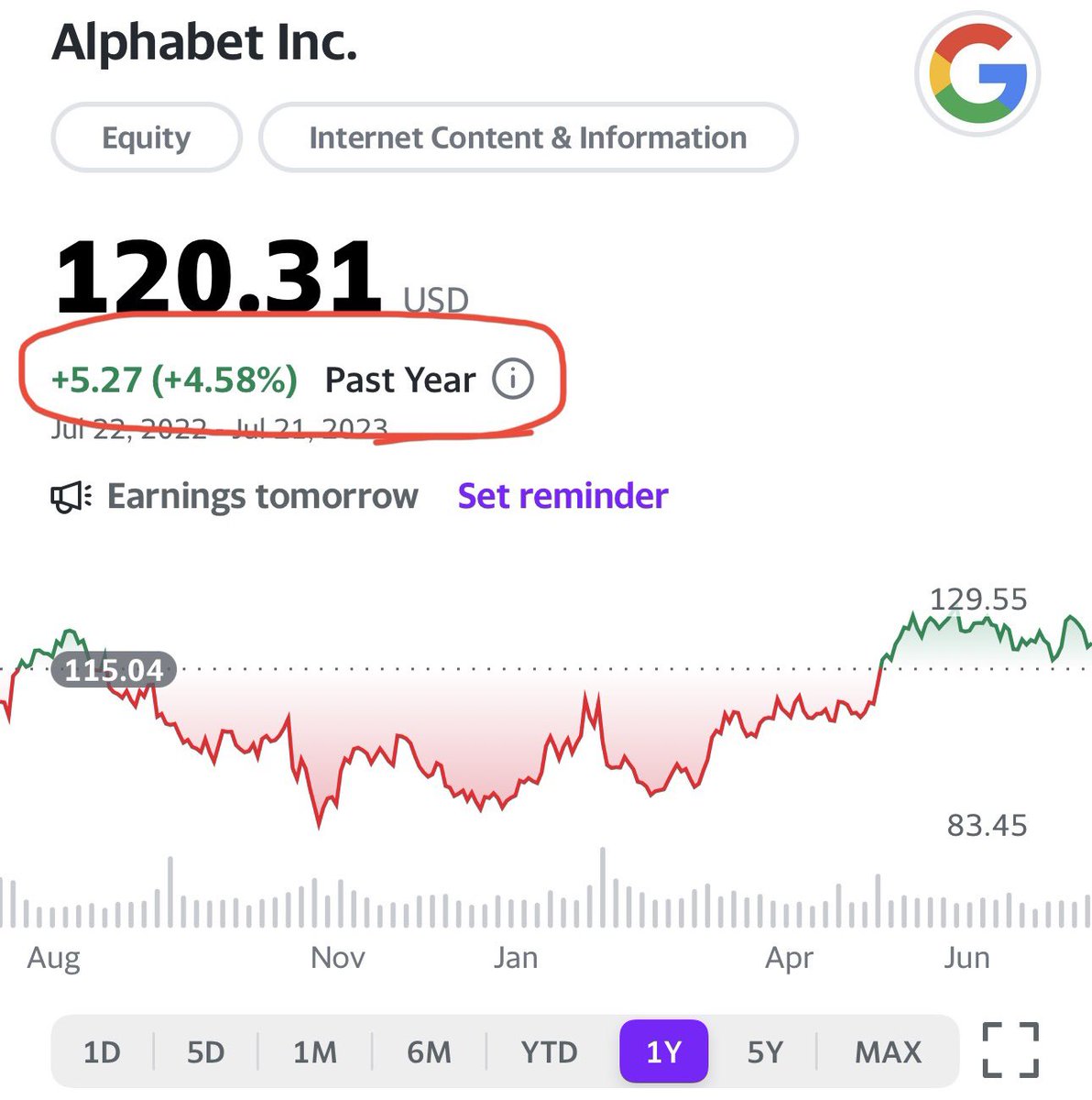 Context Matters.

Google is only up 4% over the last year and is still down 22% from its highs.

Commentators saying the market is running hot or is due for more than the 2% pullback we just had need to zoom out.

$GOOG @Google @sundarpichai @fundstrat @MarkNewtonCMT @CNBC https://t.co/k6IopGxDjq